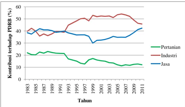 Gambar 1.  Perbandingan perkembangan kontribusi PDRB ADHB sektor   pertanian, industri, dan jasa di Jawa Barat tahun 1983-2011 