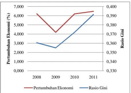 Gambar 2.  Perkembangan  laju  pertumbuhan  ekonomi  dan  rasio  gini  Provinsi  Jawa Barat tahun 2008-2011 