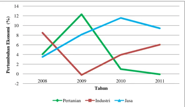 Gambar 5.  Pertumbuhan  ekonomi  sektor  pertanian,  industri,  dan  jasa  Provinsi  Jawa Barat tahun 2008-2011  