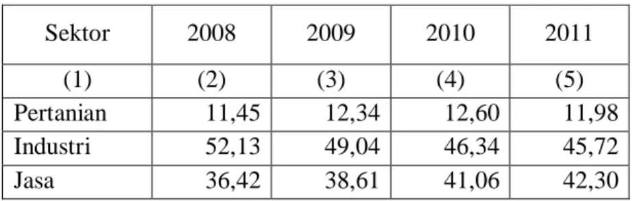 Tabel 1.  Kontribusi PDRB ADHB sektor pertanian, industri, dan jasa di Jawa   Barat tahun 2008-2011 (persen) 