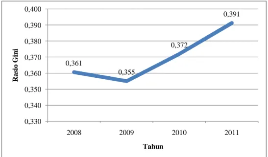 Gambar 8. Perkembangan rasio gini Provinsi Jawa Barat tahun 2008-2011 