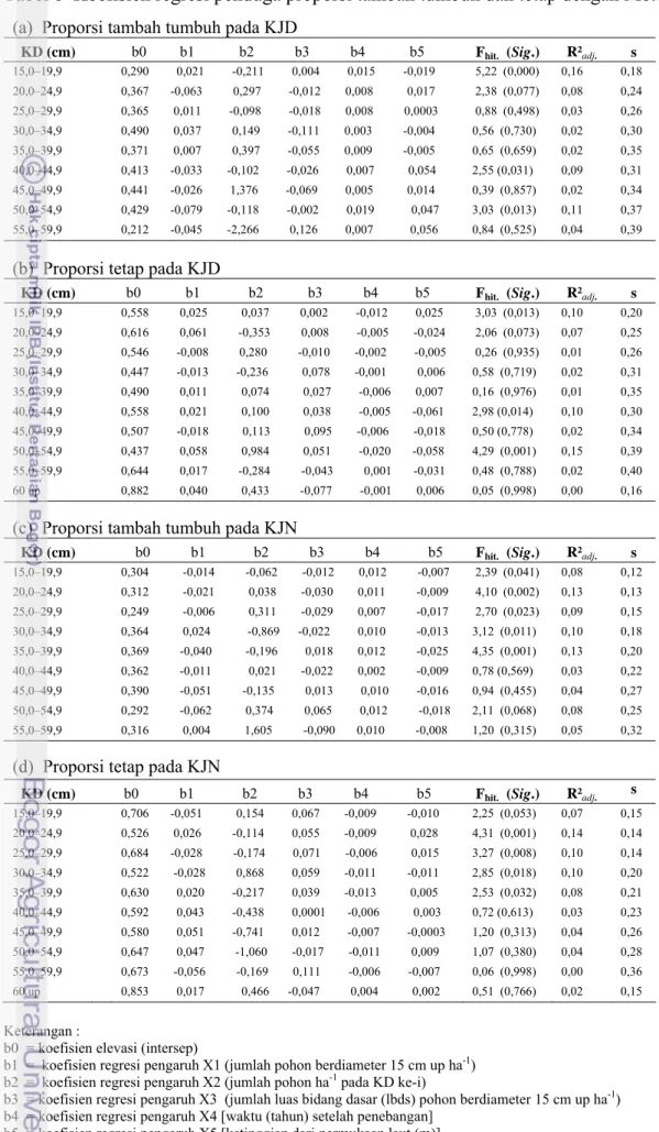 Tabel 8  Koefisien regresi penduga proporsi tambah tumbuh dan tetap dengan Metode I  (a)  Proporsi tambah tumbuh pada KJD 