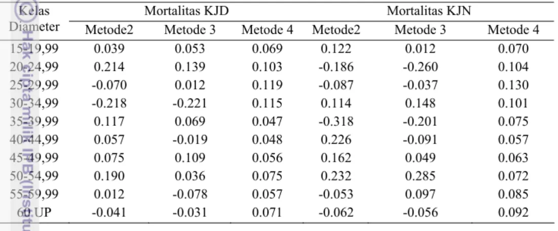 Tabel 10   Mortalitas berdasarkan matriks transisi dengan tiga metode 