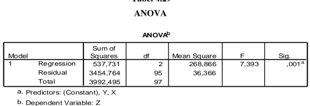 Tabel  di  atas  memperlihatkan  Uji  ANOVA  atau  F test  ,  didapat  F  hitung  adalah  7.393  dengan  tingkat  signifikasi  0.001