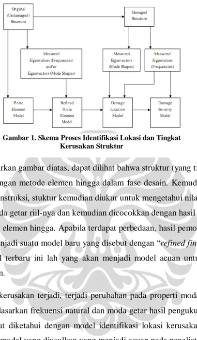 Gambar 1. Skema Proses Identifikasi Lokasi dan Tingkat  Kerusakan Struktur