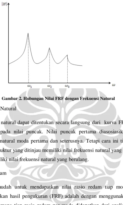 Gambar 2. Hubungan Nilai FRF dengan Frekuensi Natural 