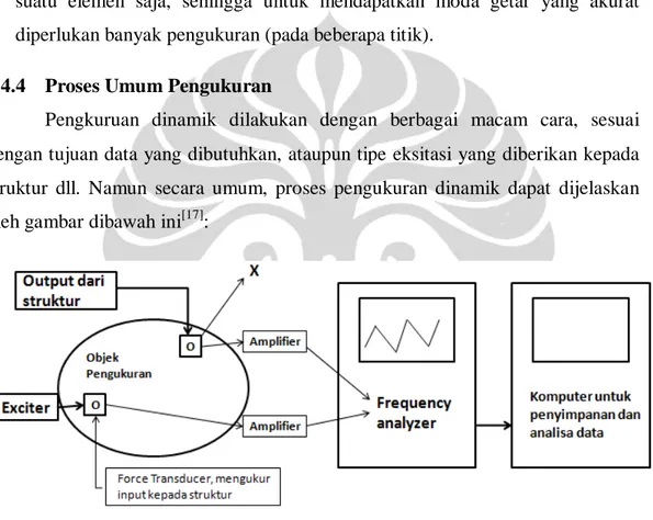 Gambar 4. Skema Umum Pengukuran Dinamik 