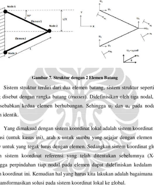 Gambar 7. Struktur dengan 2 Elemen Batang