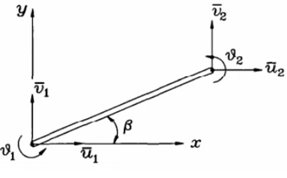 Gambar 8. Koordinat Lokal dan Global Elemen  Sumber : The Finite Element Method Using MATLAB 