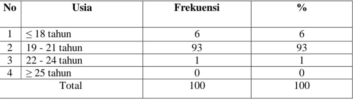 Tabel 4.1   Usia Responden  No  Usia  Frekuensi  %  1  ≤ 18 tahun  6  6  2  19 - 21 tahun  93  93  3  22 - 24 tahun  1  1  4  ≥ 25 tahun   0  0  Total  100  100  P.1/FC.2 