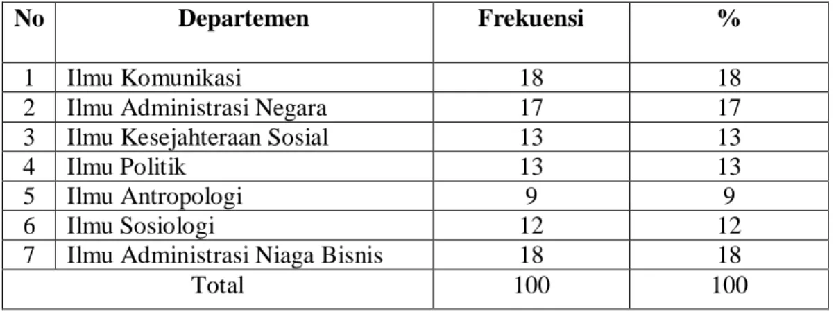 Tabel 4.3  Departemen 
