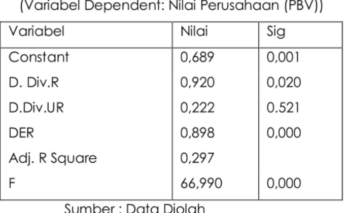 Tabel 5. Hasil Regresi Model 2  (Variabel Dependent: Nilai Perusahaan (PBV)) 