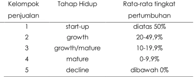 Tabel 2. Tingkat pertumbuhan penjualan sepanjang tahapan hidup perusahaan  Kelompok 