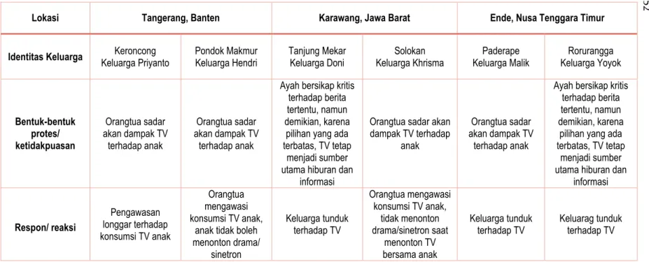 Tabel 13. Keluarga dan ketahanan mereka terhadap TV.  
