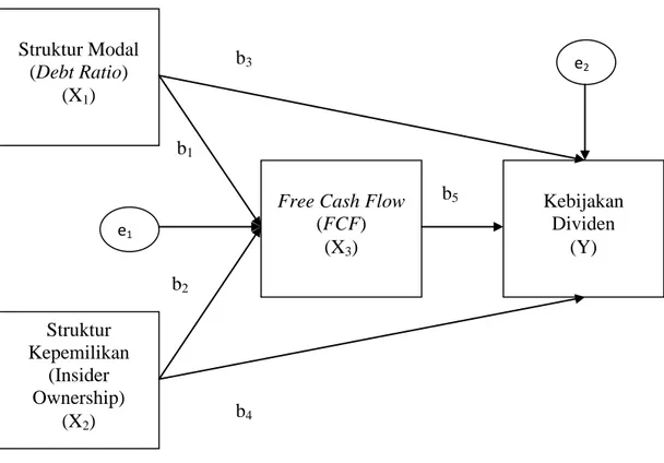 Gambar  4.1  Diagram  Jalur  Mengenai  Hubungan  Struktur  Modal,  Struktur  Kepemilikan, Free Cash Flow, dan Kebijakan Dividen 