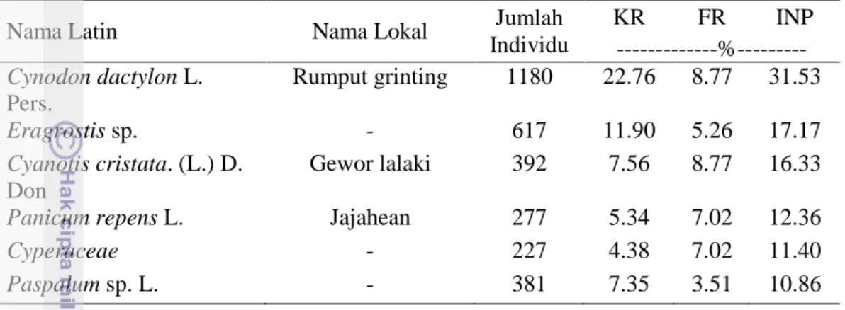 Tabel  9  Enam jenis hijauan pakan yang paling dominan di Kebun 