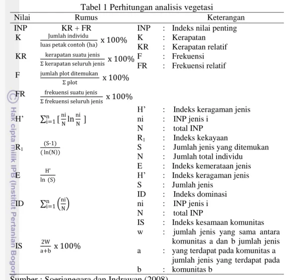 Tabel 1 Perhitungan analisis vegetasi 