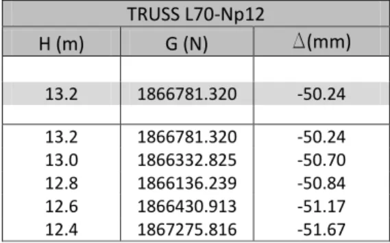 Tabel  2  merupakan  media  untuk  memasukkan  data  geometris,  khususnya  tinggi  truss,  H