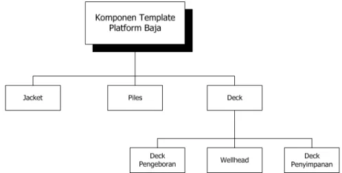 Gambar  2.2  Komponen template platform baja. 