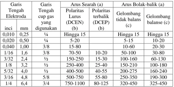 Tabel 2.4 Daftar Elektroda [Sri Widharto, 2006]  Garis  Tengah  Elektroda  Garis  Tengah cup gas  yang  digunakan 