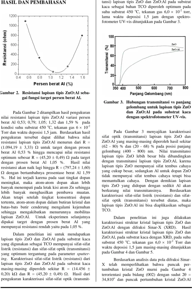 Gambar 3.  Hubungan transmitansi vs panjang  gelombang untuk lapisan tipis ZnO  dan ZnO:Al pada substrat kaca  dengan spektrofotometer UV-vis