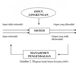 Gambar 2. Diagram kotak hitam (Eriyatno,2003) 