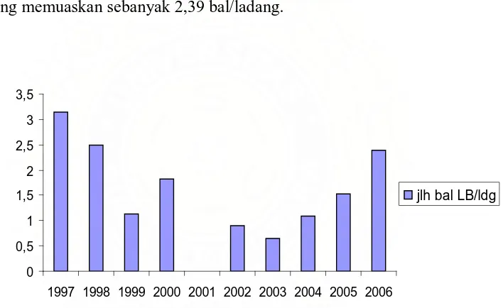 Gambar 4.Grafik jumlah bal lelang Bremen per ladang tahun1997-2006 