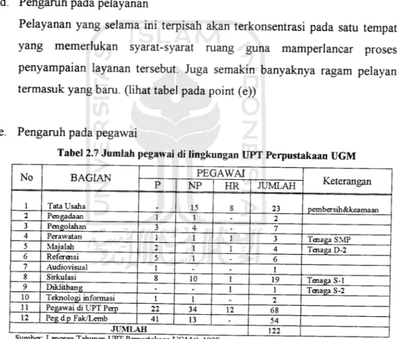 Tabel 2.7 Jumlah pegawai di lingkungan UPT Perpustakaan UGM