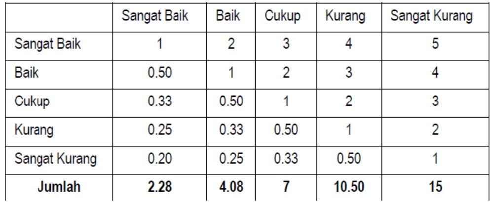 Tabel  2.14. Matriks Berpasangan PENGALAMAN KERJA 