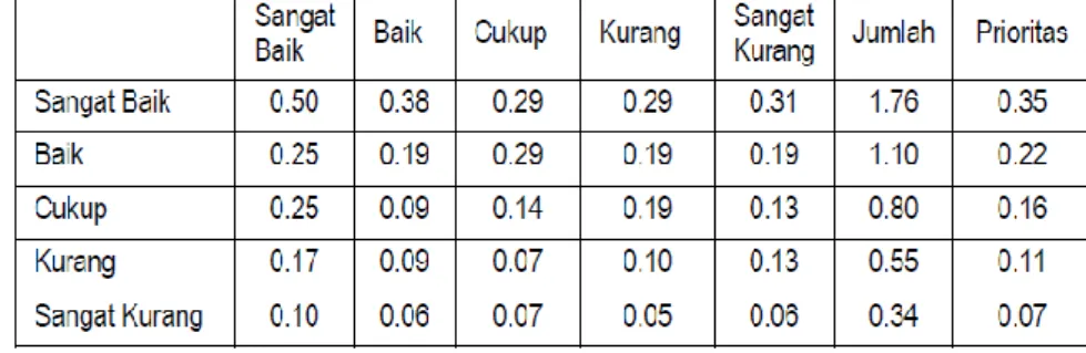 Tabel 2.19 Matriks Prioritas Kriteria PERILAKU 