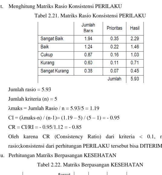 Tabel 2.21. Matriks Rasio Konsistensi PERILAKU 