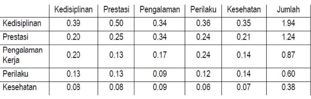 Tabel 2.2.  Matriks Berpasangan 