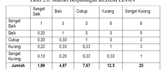 Tabel 2.6. Matriks Berpasangan KEDISIPLINAN 