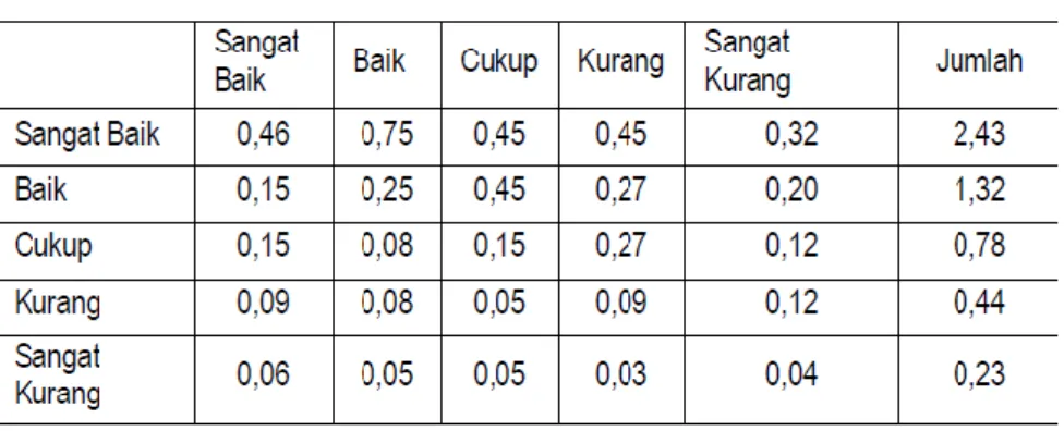 Tabel 2.8. Matrik Penjumlahan 