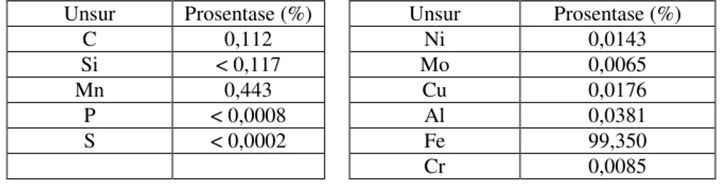 Tabel 1. Komposisi kimia baja karbon rendah [ 3 ] 