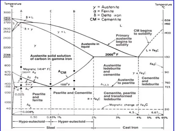 Gambar 5. Diagram Fase Fe – C [16] 
