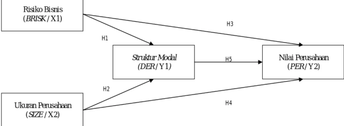 Gambar 1. Kerangka  Konseptual  Pengaruh  Risiko  Bisnis  dan  Ukuran  Perusahaan  pada Struktur  Modal  dan  Nilai  Perusahaan