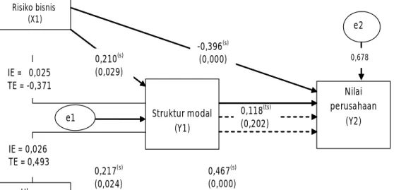 Gambar 2. Model Jalur Akhir Sumber: data sekunder diolahBerdasarkan Tabel 2 dapat digambarkan model