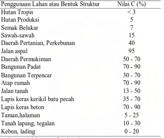 Tabel 2. Nilai Koefisien Aliran untuk Berbagai Penggunaan Lahan   