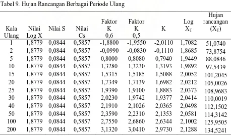 Tabel 8. Parameter Statistik Analisis Frekuensi Distribusi Log Pearson Type III  