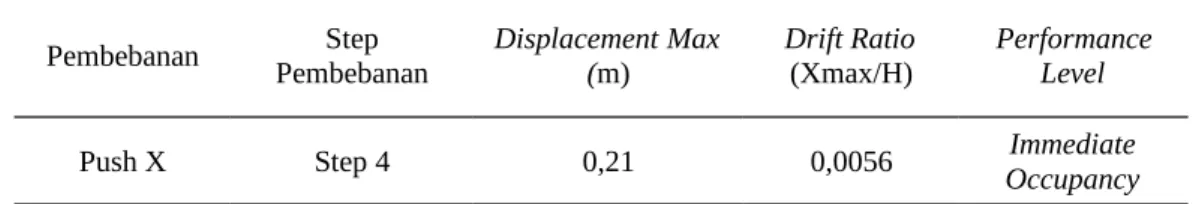 Tabel 2. Kinerja Bangunan Pada Analisis Pushover Arah X. Pembebanan Step Pembebanan Displacement Max(m) Drift Ratio(Xmax/H) PerformanceLevel
