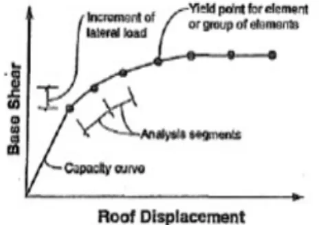 Gambar 1. Capacity Curve (ATC 40, 1996).