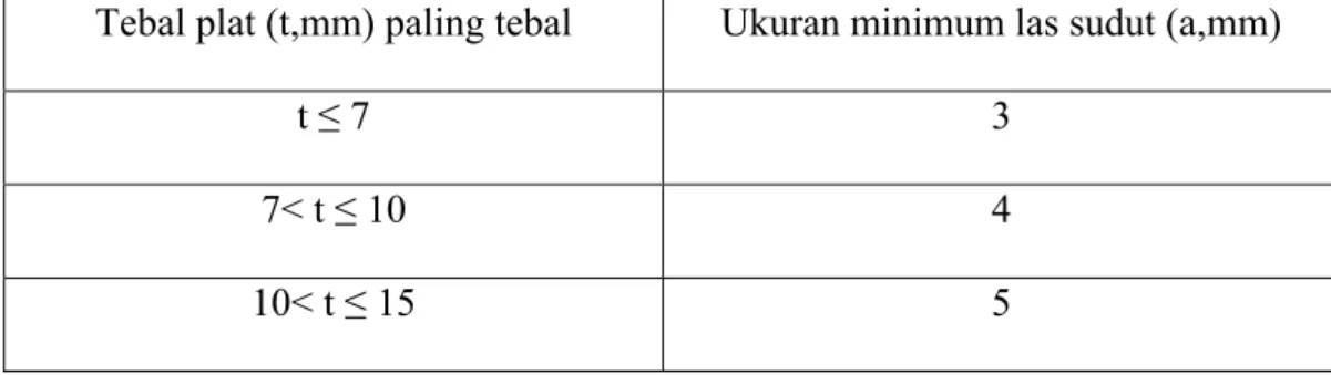 Tabel 2.5. Ukuran m