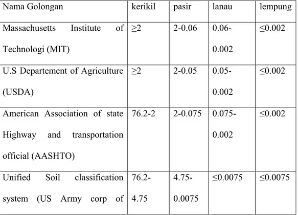 Tabel 2.6 Batasan-batasan ukuran golongan tanah  