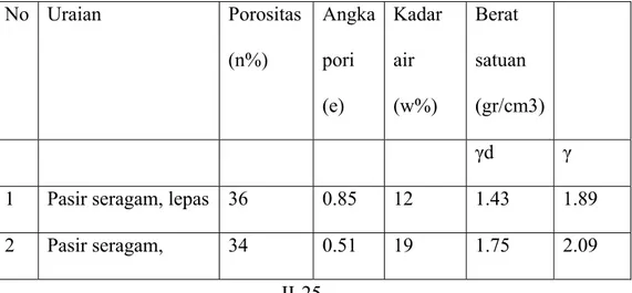 Tabel 2.7 Harga-harga porositas, angka pori, kadar air dan b  Uraian  Porositas  Angka  Kadar  Berat 