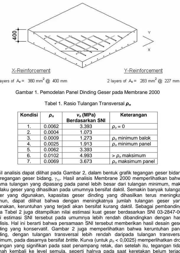 Gambar 1. Pemodelan Panel Dinding Geser pada Membrane 2000  Tabel 1. Rasio Tulangan Transversal ρ n