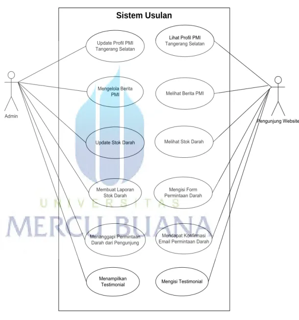 Gambar 3.4 Use Case Sistem Usulan 