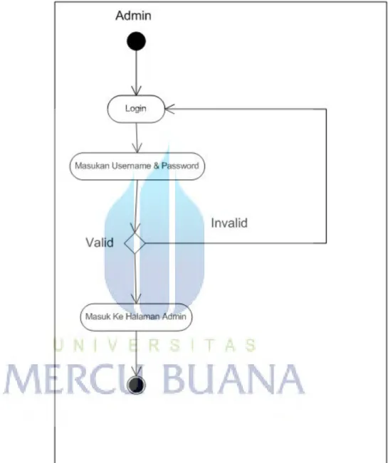 Gambar 3.5 Activity Diagram Usulan Login Admin  
