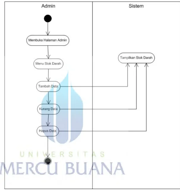 Gambar 3.6 Activity Diagram Usulan Stok Darah  