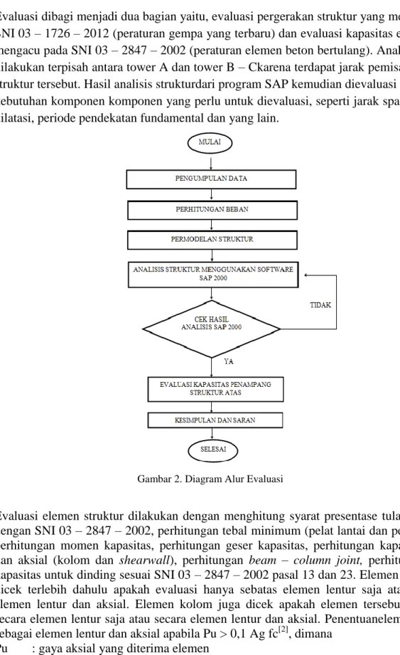 Gambar 2. Diagram Alur Evaluasi 